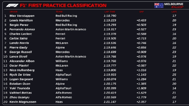 2023年F1澳大利亚大奖赛第1次纯属赛获利表